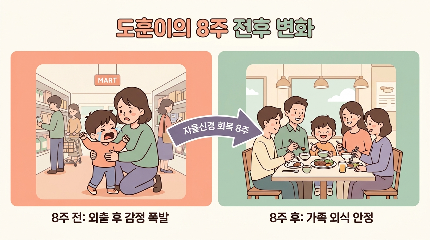 5살 도훈이 양안시 자율신경 8주 자극 전후 변화 비교 외출 후 감정 폭발과 가족 외식 안정 일러스트 분할 한글 라벨 비교 인포그래픽