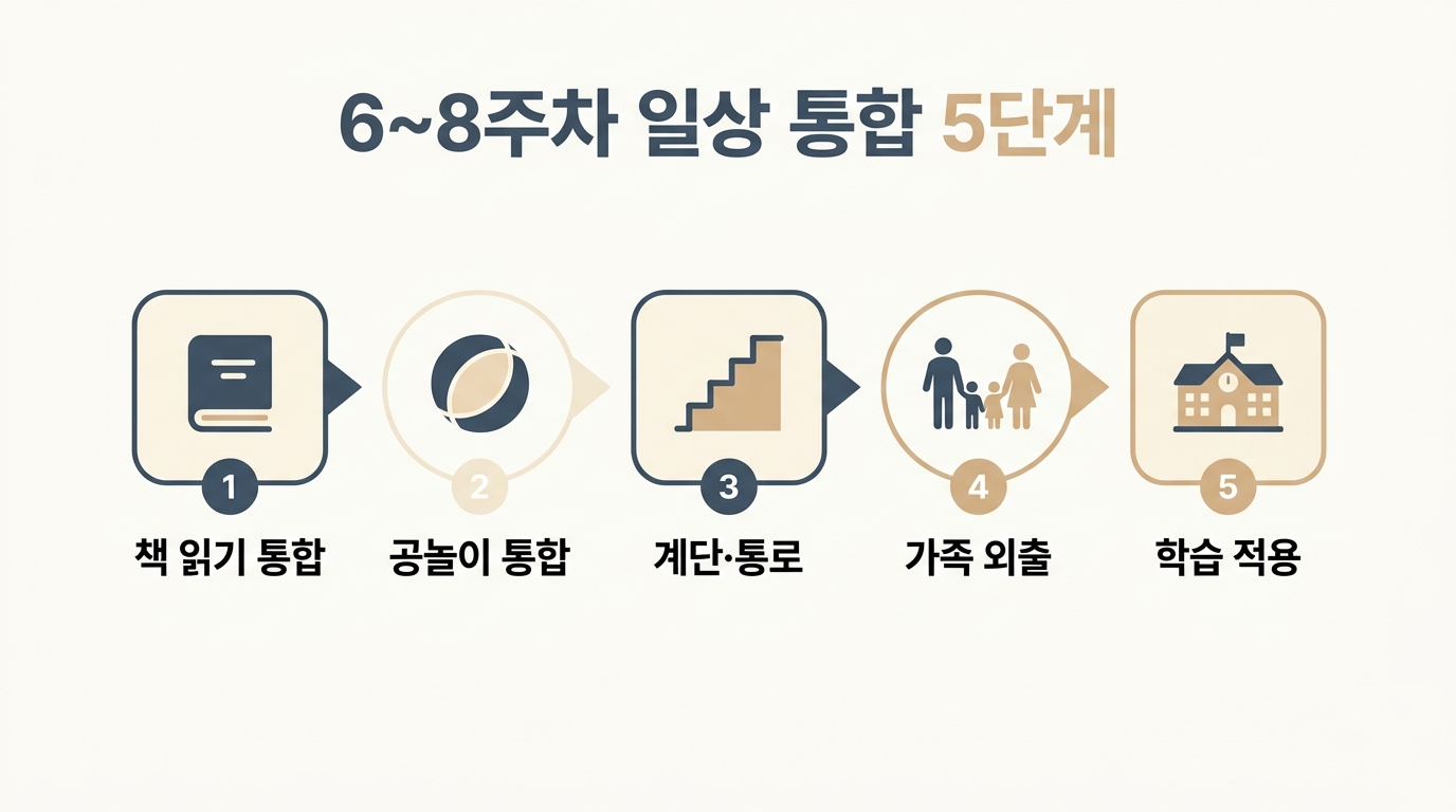 6~8주차 통합과 자동화 책 읽기 공놀이 계단 가족 외출 학습 적용 일상 통합 5단계 흐름도 한글 라벨 인포그래픽
