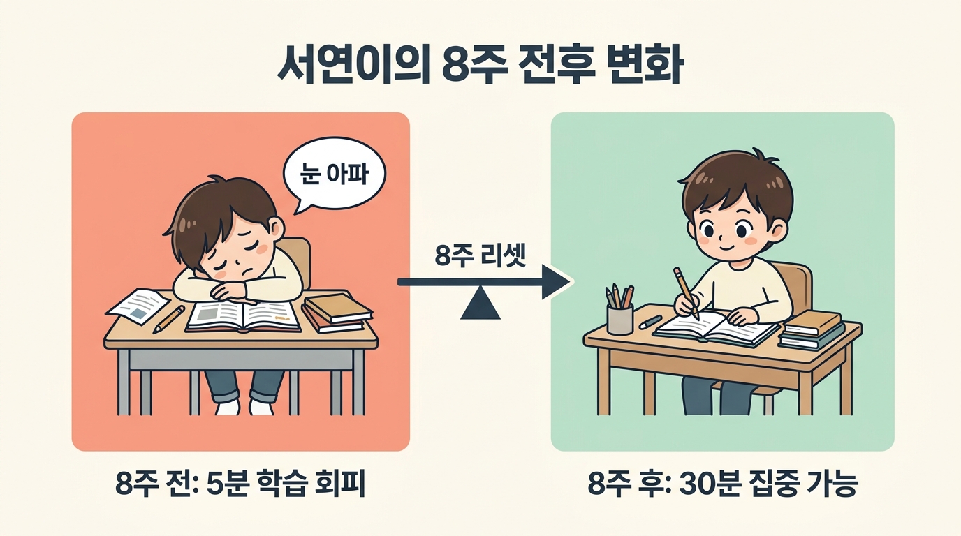 7살 서연이 양안시 8주 리셋 전후 변화 비교 학습지 5분 회피와 학습 집중 30분 가능 일러스트 분할 한글 라벨 비교 인포그래픽