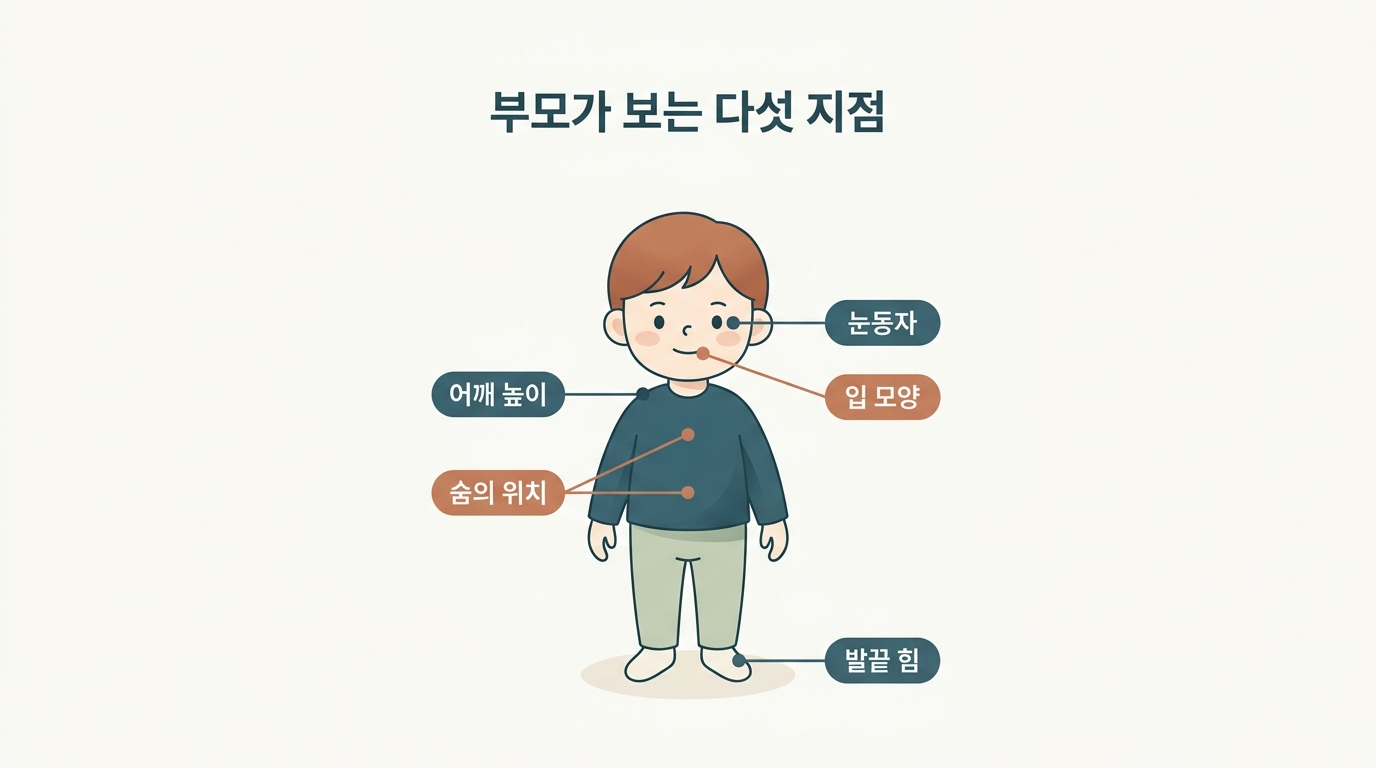 몸 상태에서 행동으로, 다시 부모의 해석으로 이어지는 3단계 인과 흐름과 어깨·호흡·입·눈·발끝 5개 관찰 지점을 표시한 인포그래픽