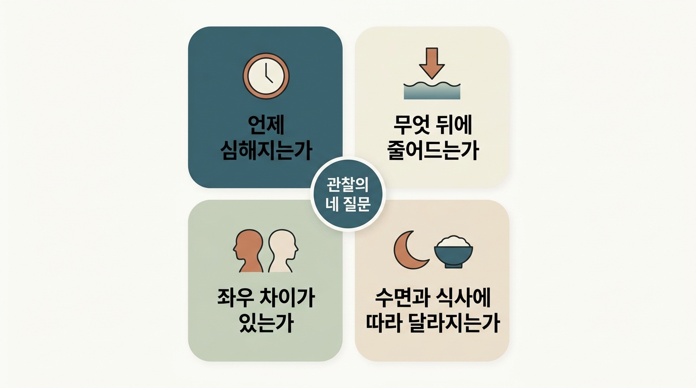 관찰의 네 질문인 언제 심해지는가·무엇 뒤에 줄어드는가·좌우 차이·수면과 식사를 사분면으로 정리한 인포그래픽