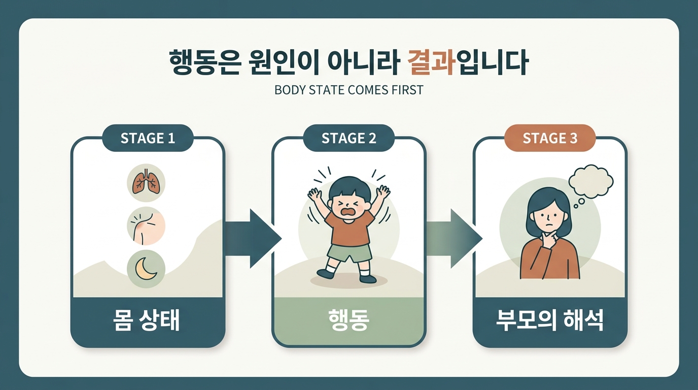 아이의 행동 뒤에 호흡·긴장·수면 세 가지 몸 상태가 놓여 있음을 3단계로 보여주는 몸읽기 개념 인포그래픽