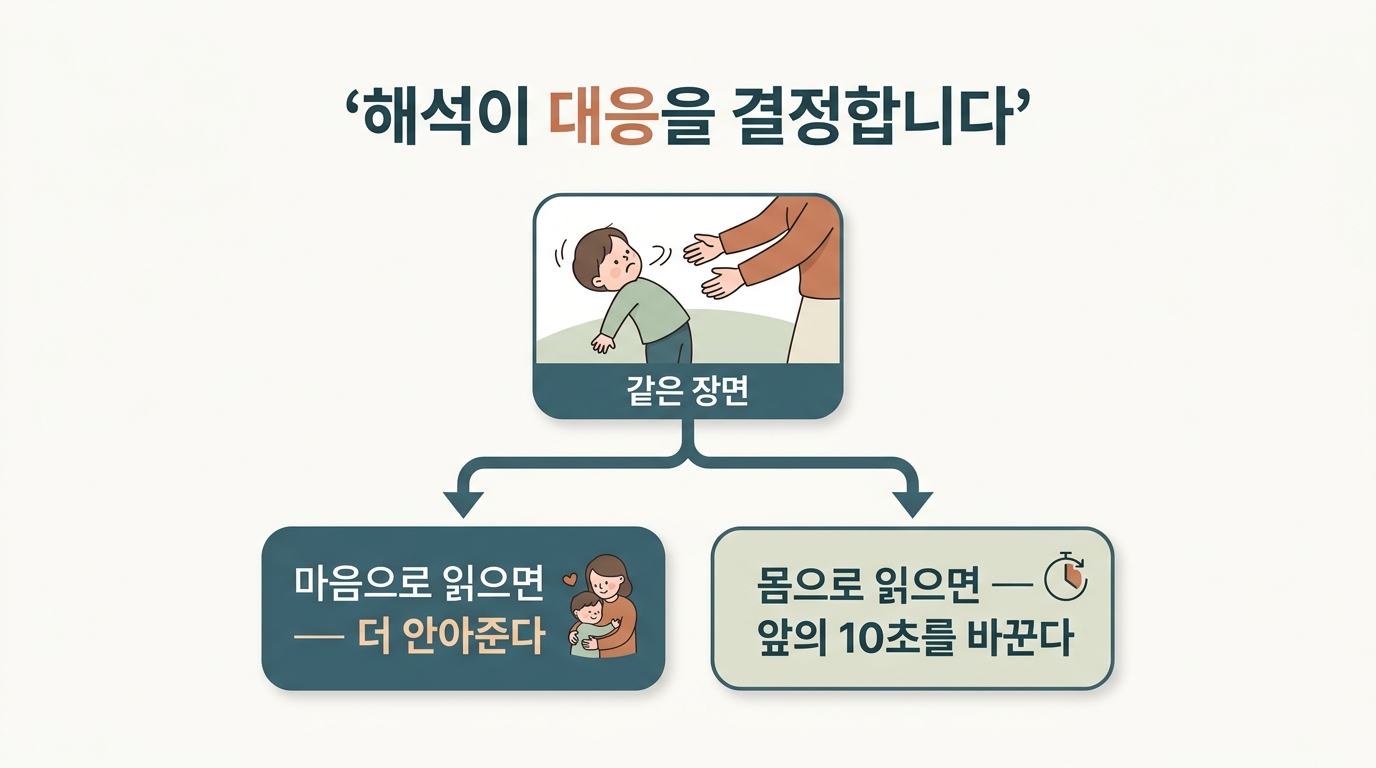 안기 거부·소리 놀람·야간 각성·구강호흡·씻기 거부·과잉 움직임 여섯 장면이 마음 해석과 몸 해석으로 갈라지는 구조를 보여주는 인포그래픽