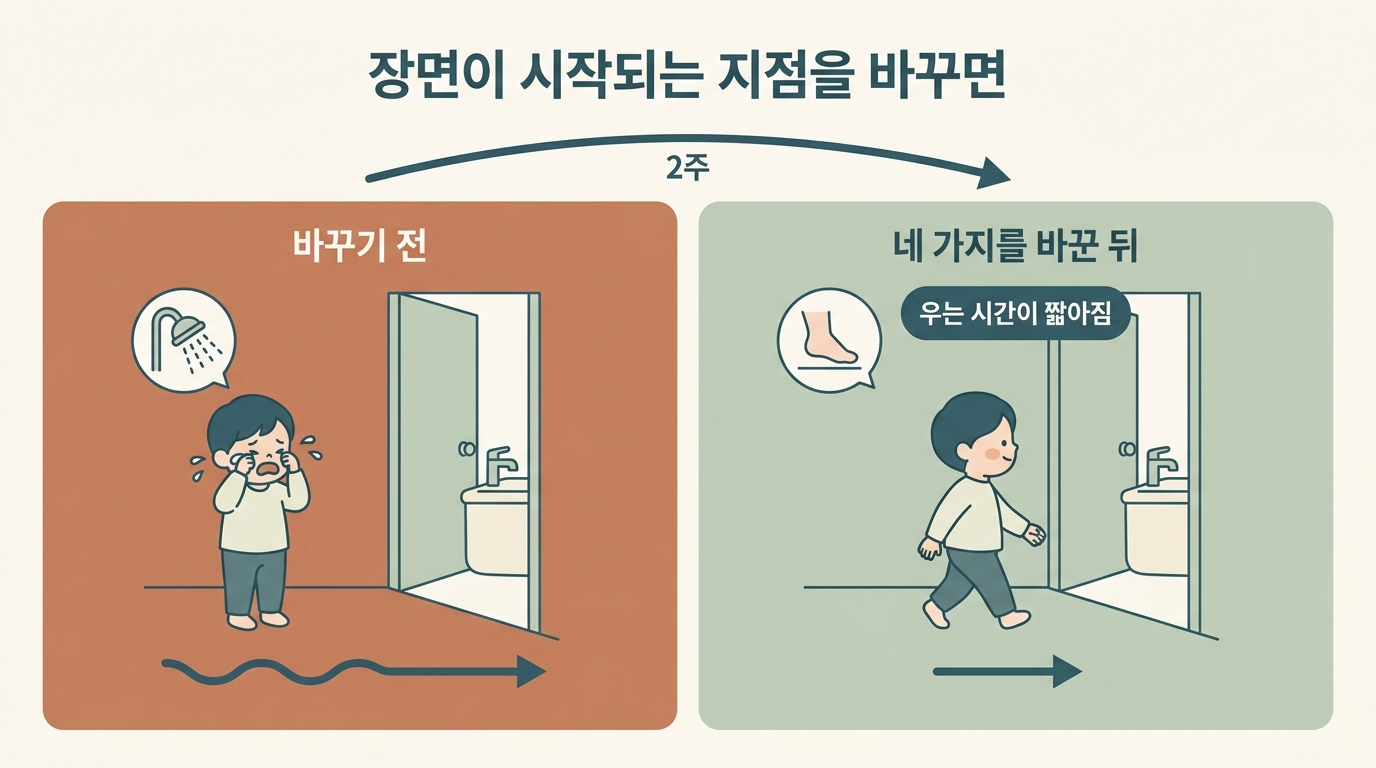 목욕 거부 사례에서 순서·물소리·첫 접촉 부위·회복 시간 네 가지를 바꾼 뒤 2주 만에 반응이 달라진 결과를 좌우로 비교한 인포그래픽