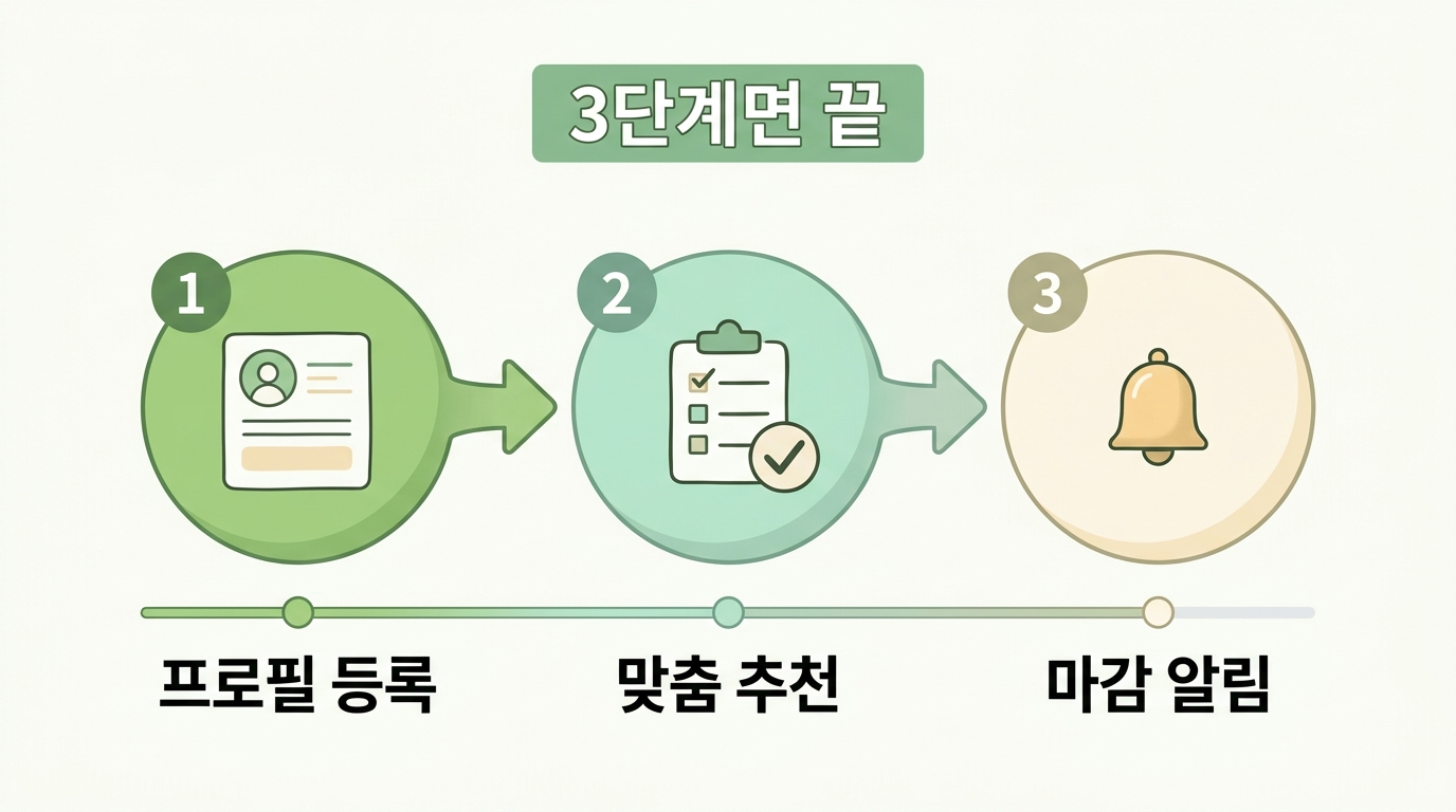 아이복지모아 사용 3단계 흐름 — 프로필 등록에서 맞춤 추천과 마감 알림까지