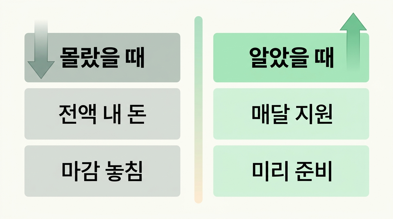 지원 제도를 몰랐을 때와 알았을 때 비교 — 전액 자기부담과 마감 놓침에서 매달 지원과 미리 준비로