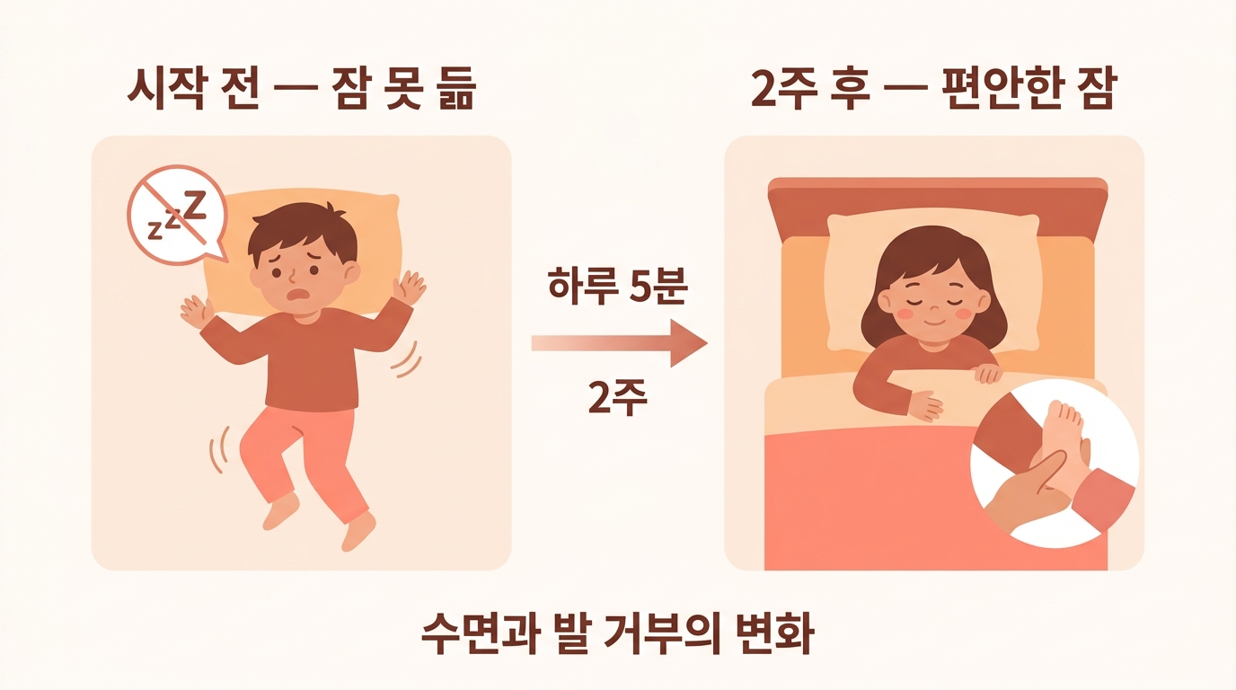 하루 5분 핸즈온을 2주간 반복했을 때 아이의 수면과 발 거부 반응이 개선된 사례 전후 변화 인포그래픽