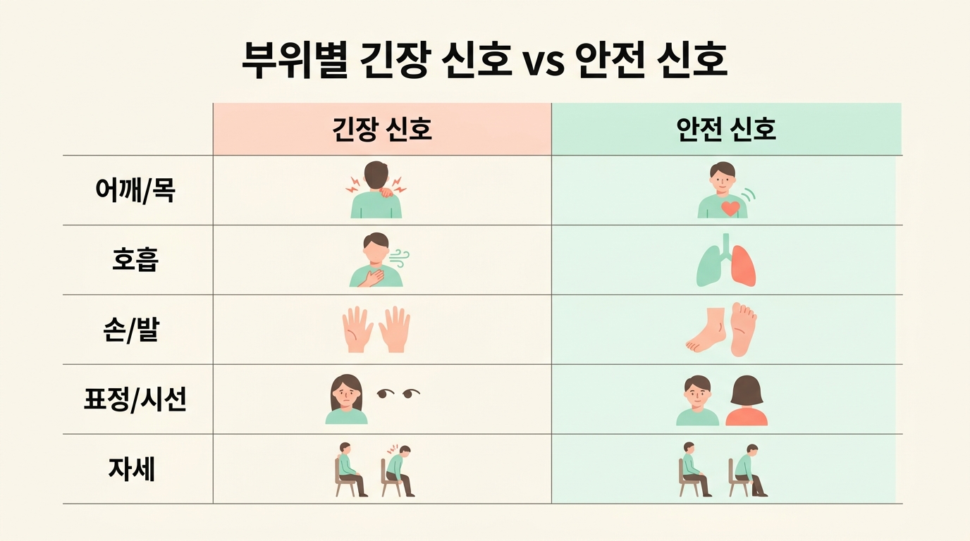 어깨 호흡 손발 표정 자세 다섯 부위의 긴장 신호와 안전 신호를 좌우로 대조한 가정 관찰 체크 인포그래픽