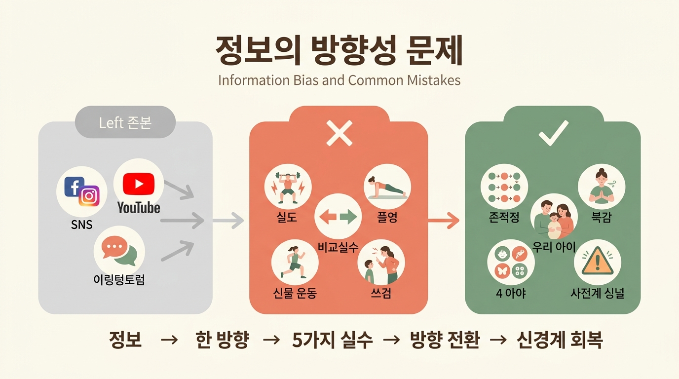 5가지 코어 운동 실수 vs 신경계 방향 정보의 치우침 다이어그램