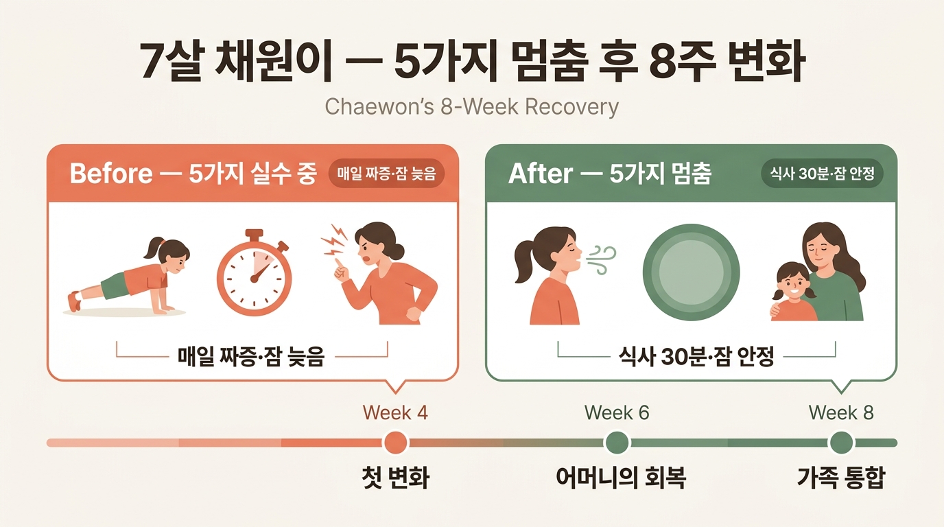 7살 채원이 5가지 실수 멈춘 후 8주 변화 사례 결과 시각화 인포그래픽
