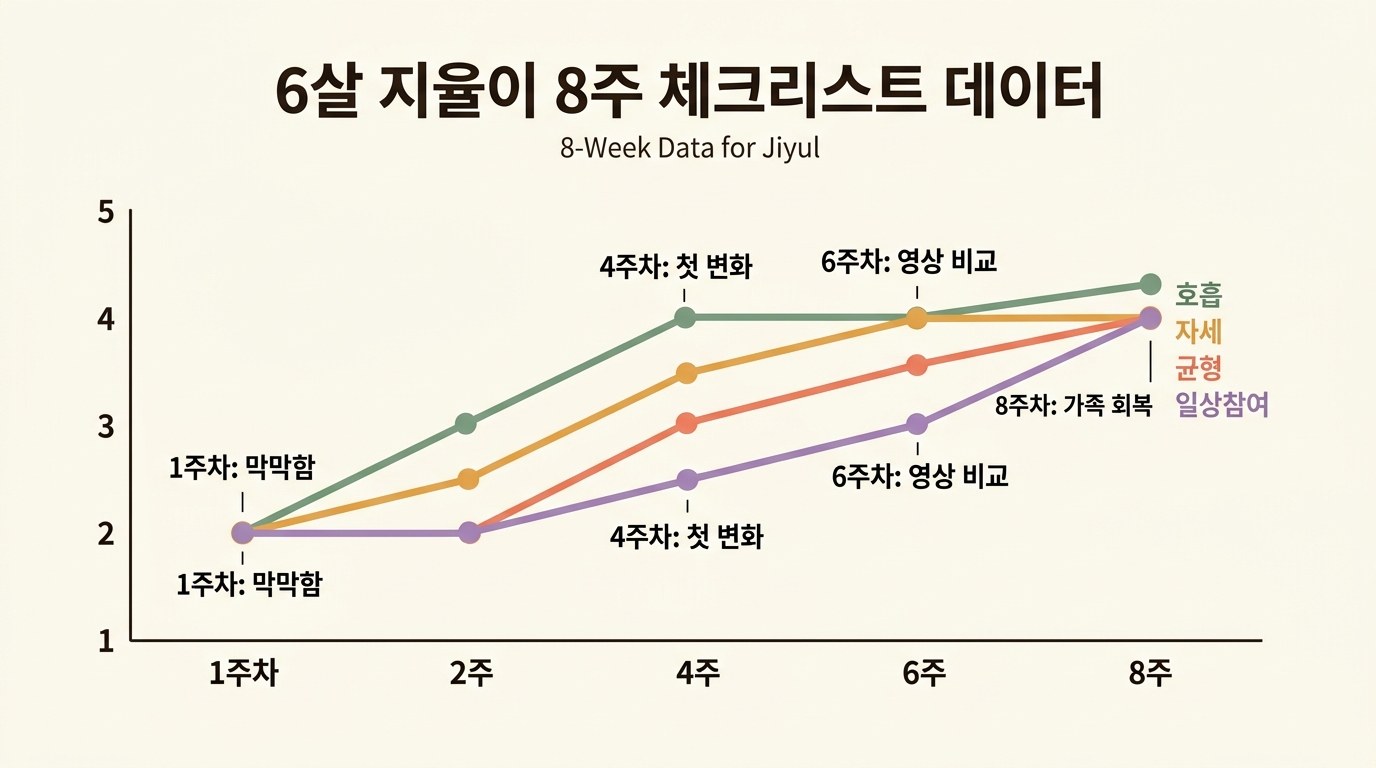 6살 지율이 8주 체크리스트 데이터 변화 그래프 시각화 인포그래픽