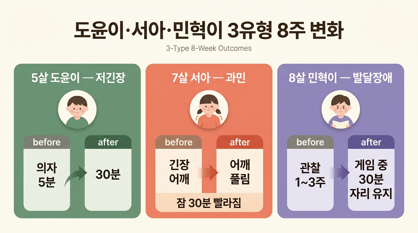 도윤이 서아 민혁이 3유형 8주 변화 사례 결과 비교 시각화 인포그래픽
