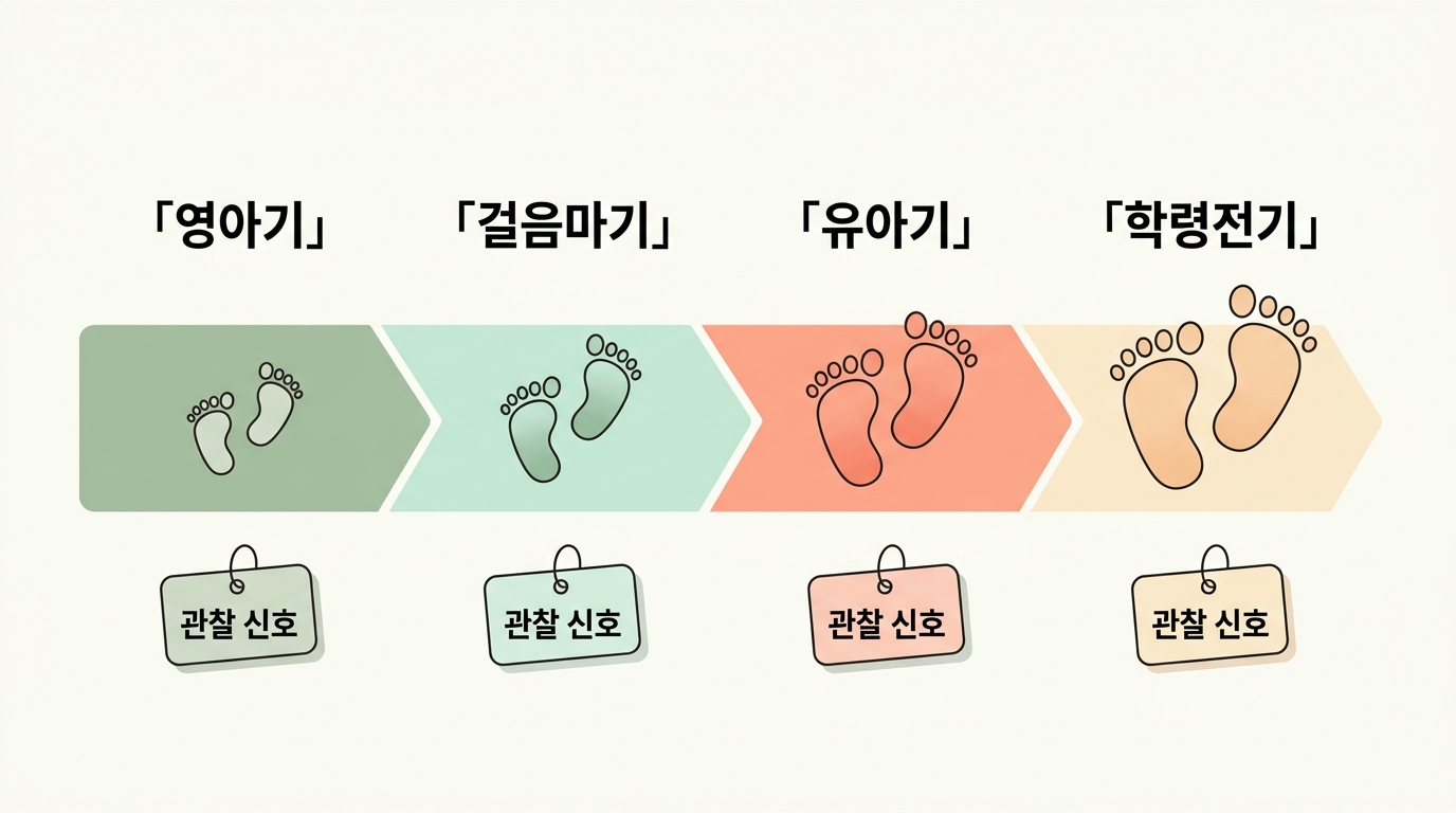 영아기부터 학령전기까지 상황·연령별 발바닥 감각 관찰 체크포인트를 정리한 인포그래픽