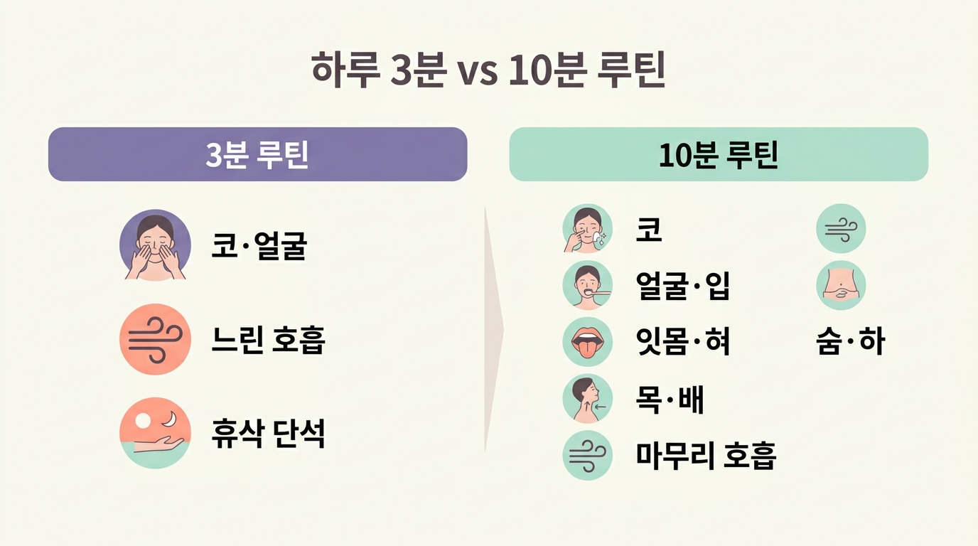 바쁜 날 3분 여유 있는 날 10분 코숨 마사지 루틴 구성을 좌우로 비교한 요약 인포그래픽