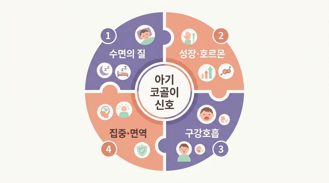 아기 코골이를 그냥 두면 안 되는 이유 네 가지를 수면·성장·구강호흡·면역으로 나눈 원형 인포그래픽