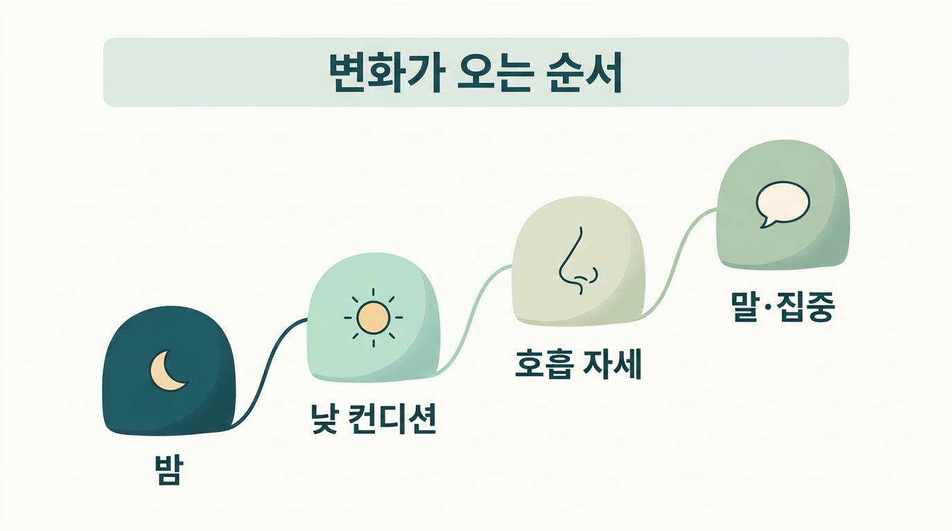 호흡 후각 훈련 4주 동안 밤과 낮 컨디션과 호흡 자세 순서로 변화가 쌓이는 과정 흐름도