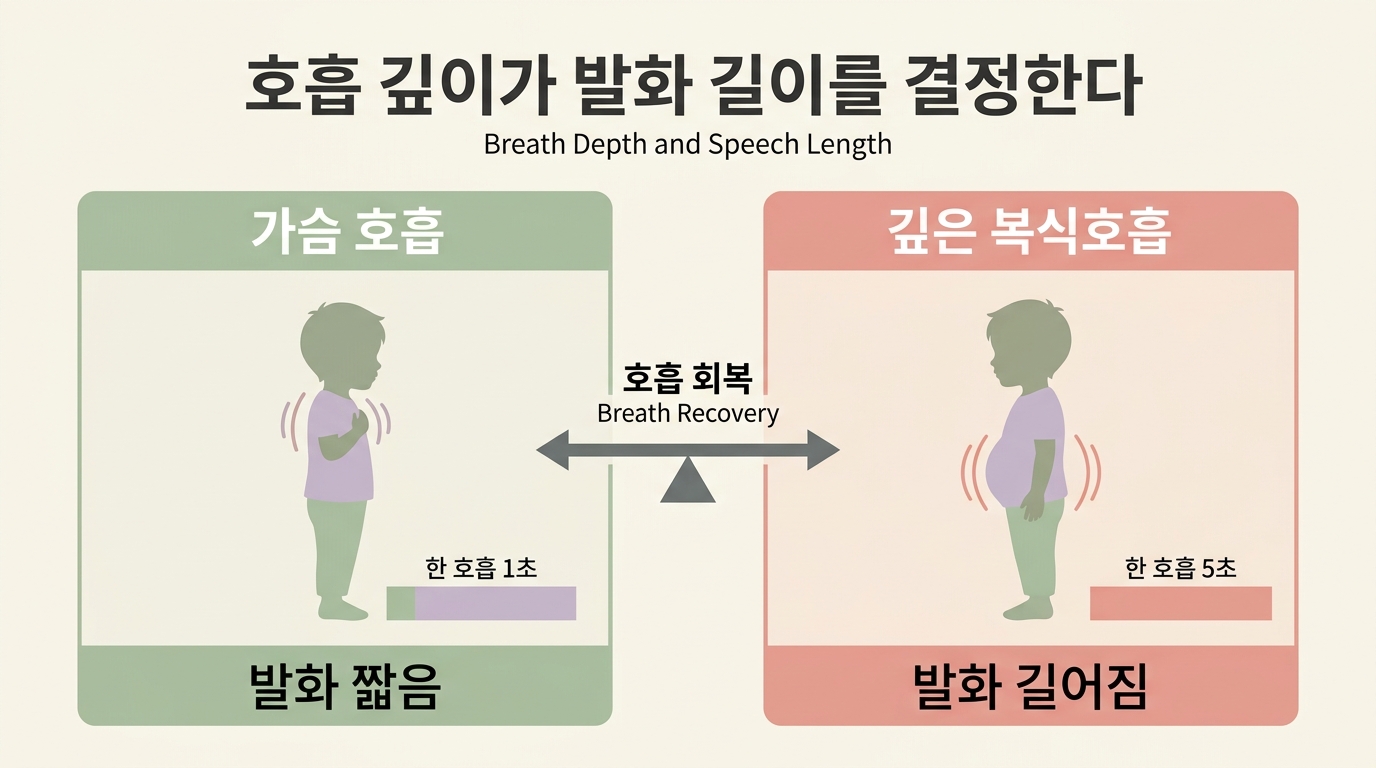 호흡 깊이 회복이 발화 길이를 늘리는 메커니즘을 보여주는 좌우 비교 인포그래픽