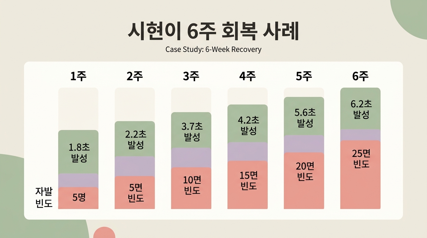 시현이 6주 회복 사례 — 호흡 발성 길이와 단어 수 주차별 변화 시각화