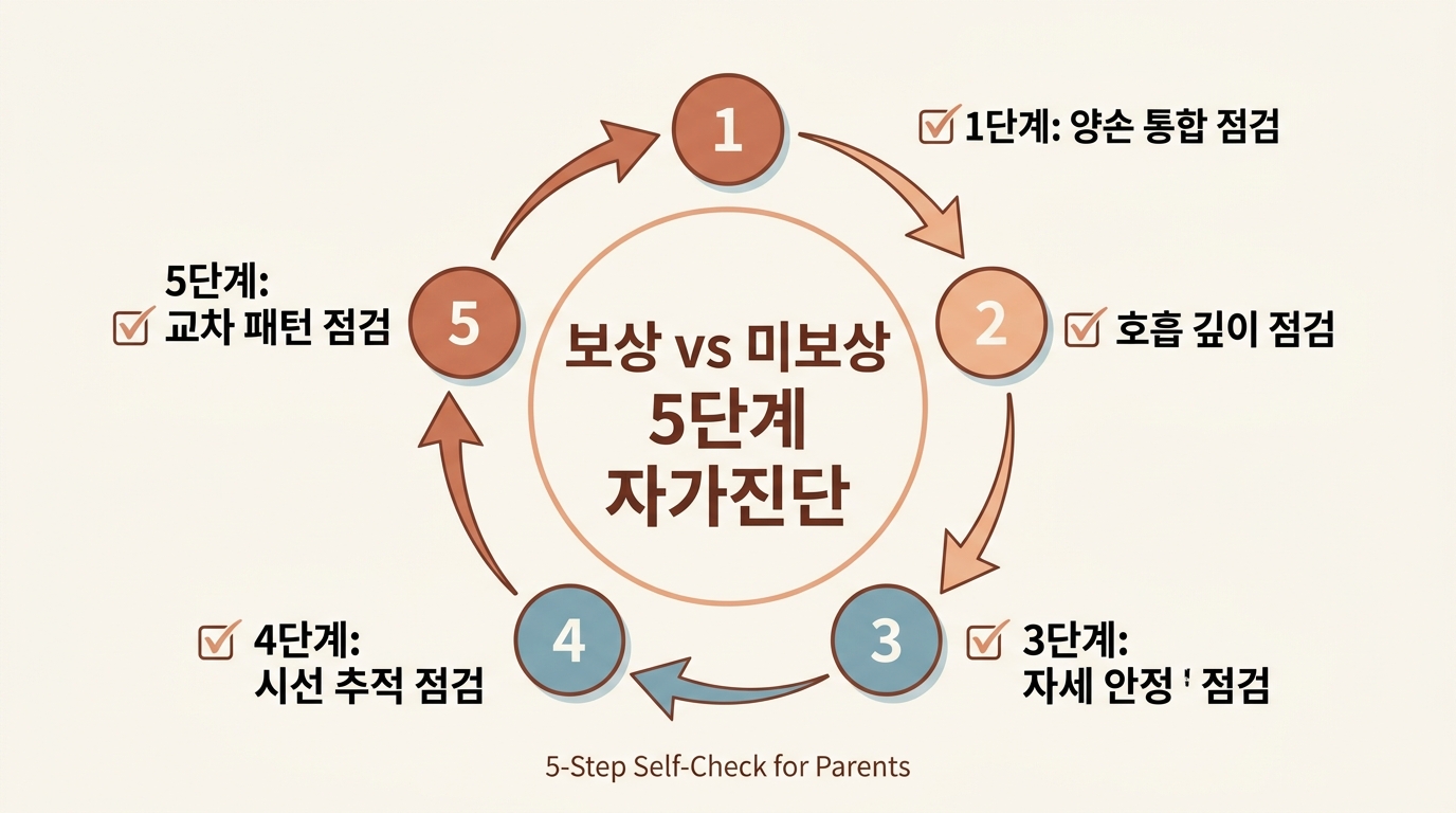 보상 발달과 미보상 발달을 구분하는 5가지 자가진단 체크 흐름도