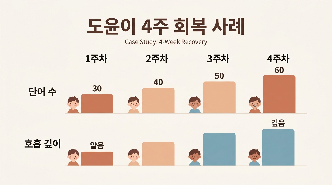 보상 발달 아이의 4주 회복 과정 — 도윤이 사례의 단어 수와 호흡 깊이 변화 시각화