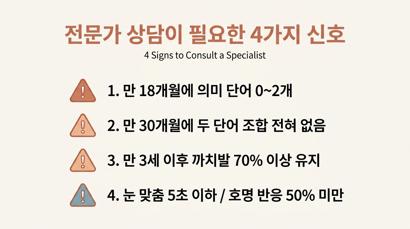 전문가 상담이 필요한 4가지 신호 체크리스트 인포그래픽