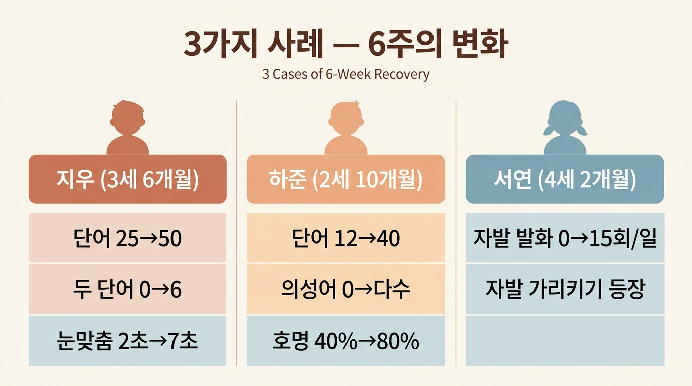 공동주의 회복 3가지 임상 사례 비교 — 지우 하준 서연의 6주 변화 인포그래픽