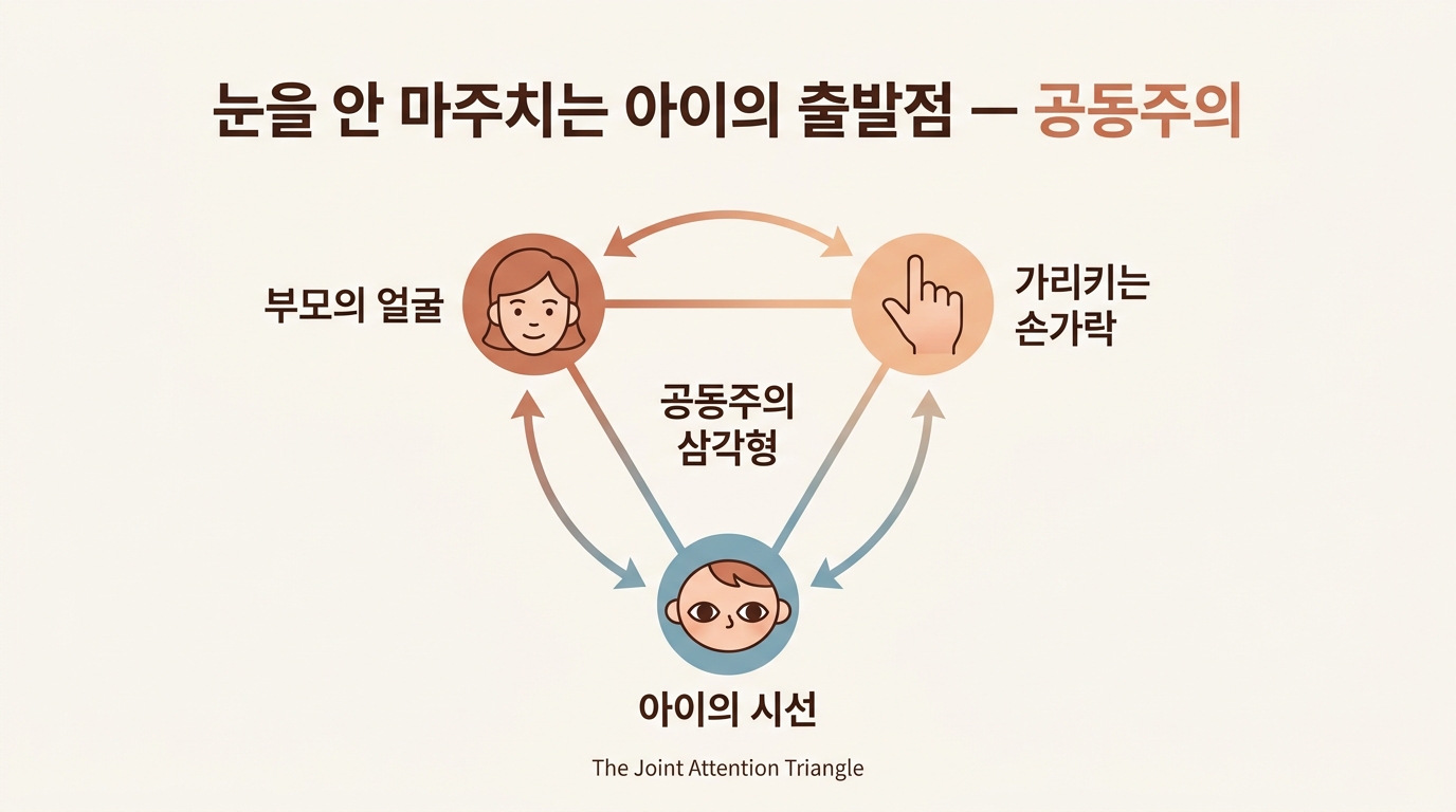 눈을 잘 안 마주치는 아이의 언어 폭발 — 공동주의·모방 회복 6주 사례와 5단계 놀이 가이드
