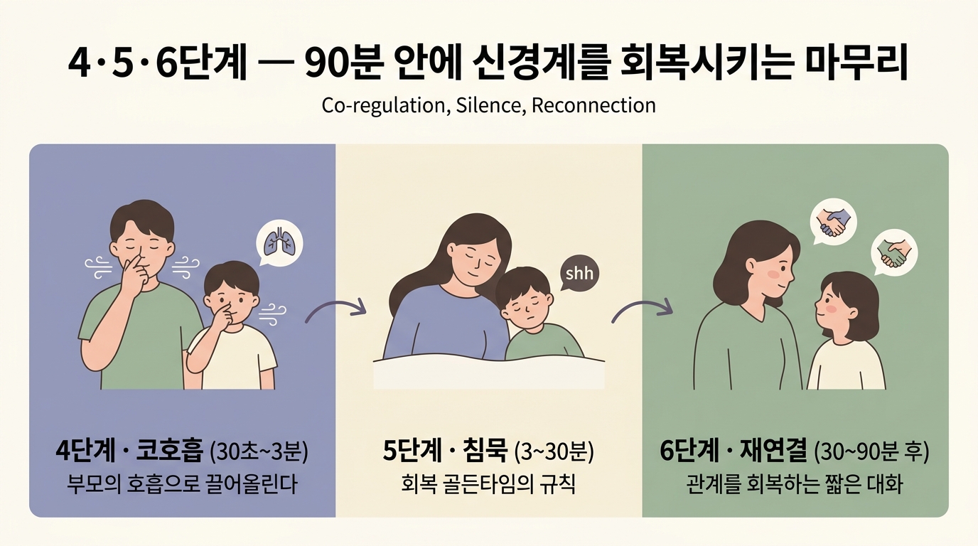 멜트다운 응급처치 4 5 6단계 코호흡 침묵 재연결 비교 인포그래픽
