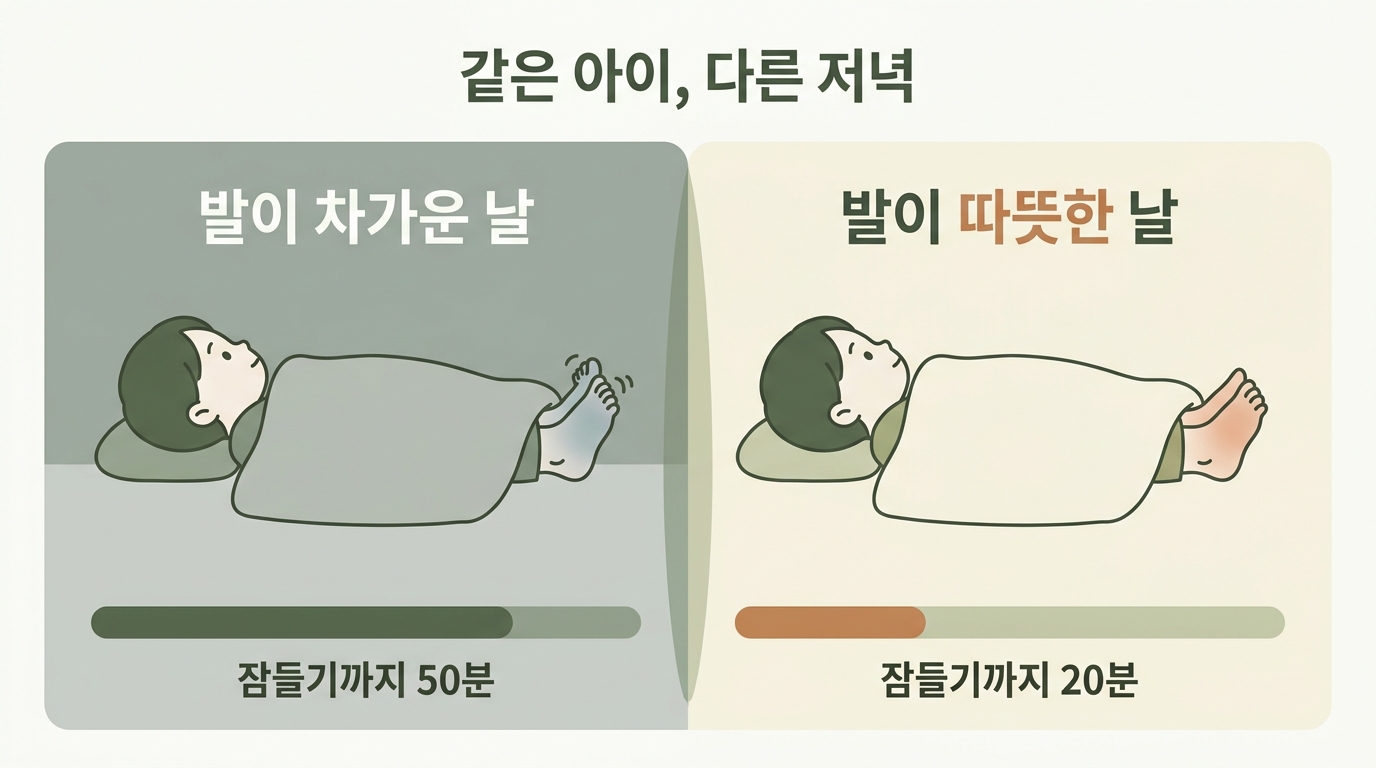 발이 차갑고 발가락이 오므라진 날과 발이 따뜻한 날의 잠들기까지 걸린 시간 차이를 좌우로 비교한 사례 인포그래픽