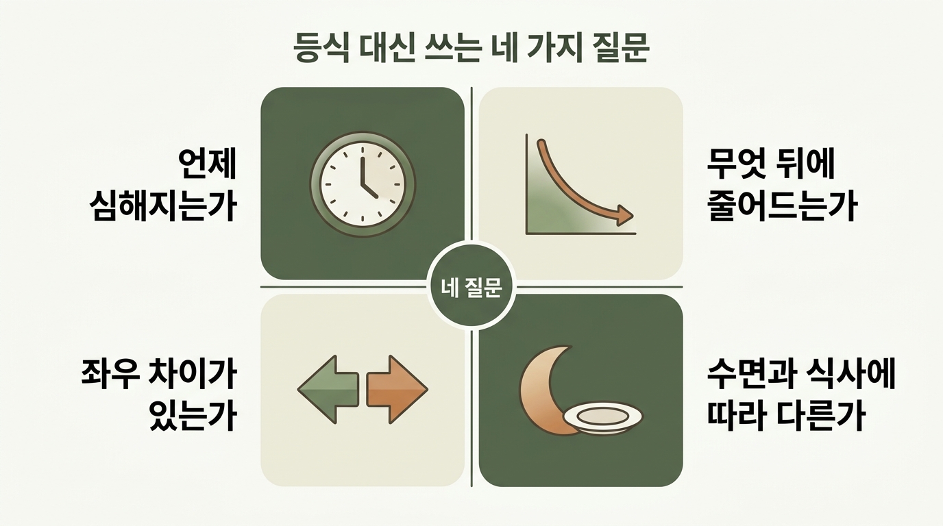 언제 심해지는가 무엇 뒤에 줄어드는가 좌우 차이가 있는가 수면과 식사에 따라 달라지는가 네 질문을 사분면으로 정리한 인포그래픽
