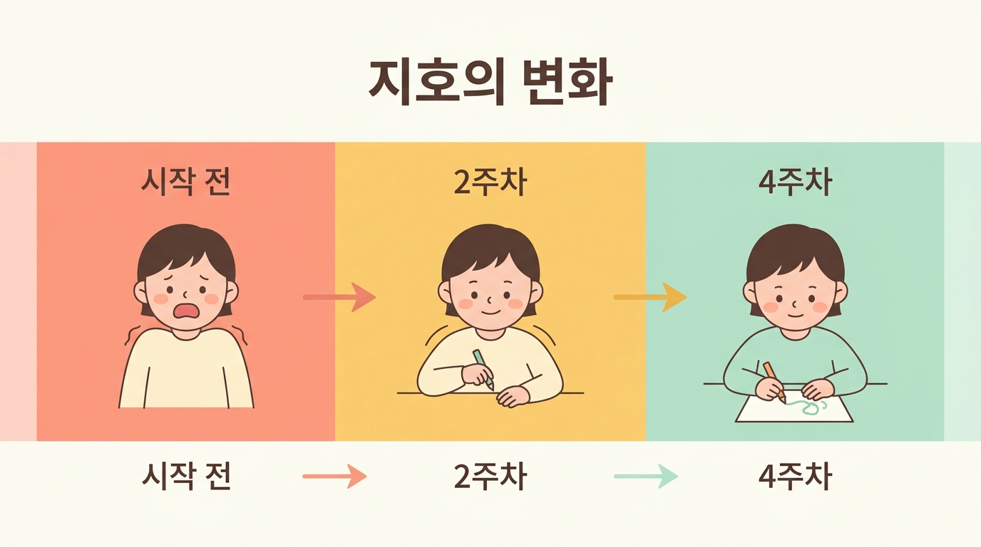 입 다물기 지시에서 신경계 안정 루틴으로 바꾼 뒤 지호의 변화 과정을 단계로 보여주는 사례 인포그래픽