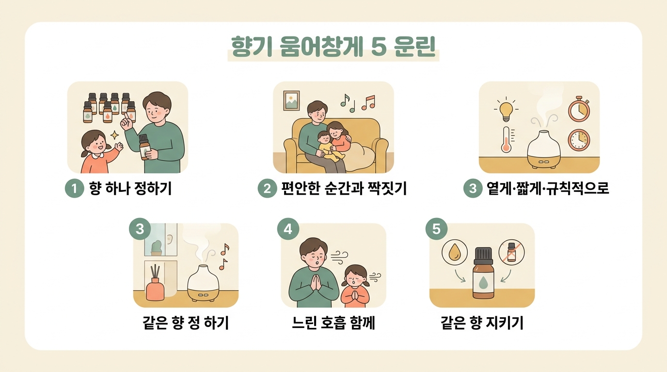 향 정하기부터 느린 호흡 얹기까지 후각 앵커링 5단계를 번호와 화살표로 연결한 플로우 차트