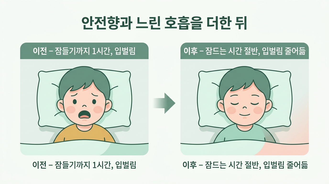 안전향과 느린 호흡을 짝지은 뒤 서준이의 잠드는 시간과 입벌림이 줄어든 전후 변화를 나란히 비교한 일러스트