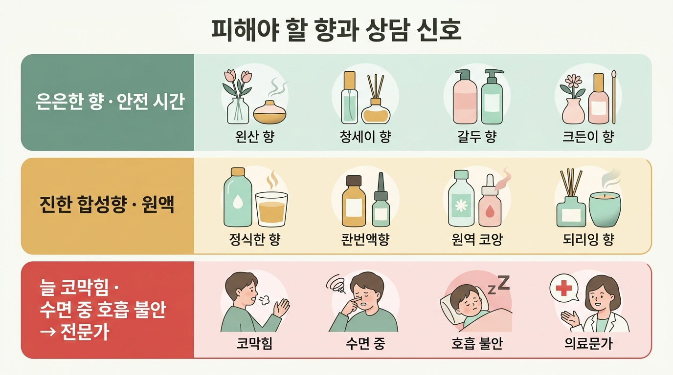피해야 할 향과 전문가 상담이 필요한 신호를 신호등 색으로 구분해 정리한 교육용 다이어그램