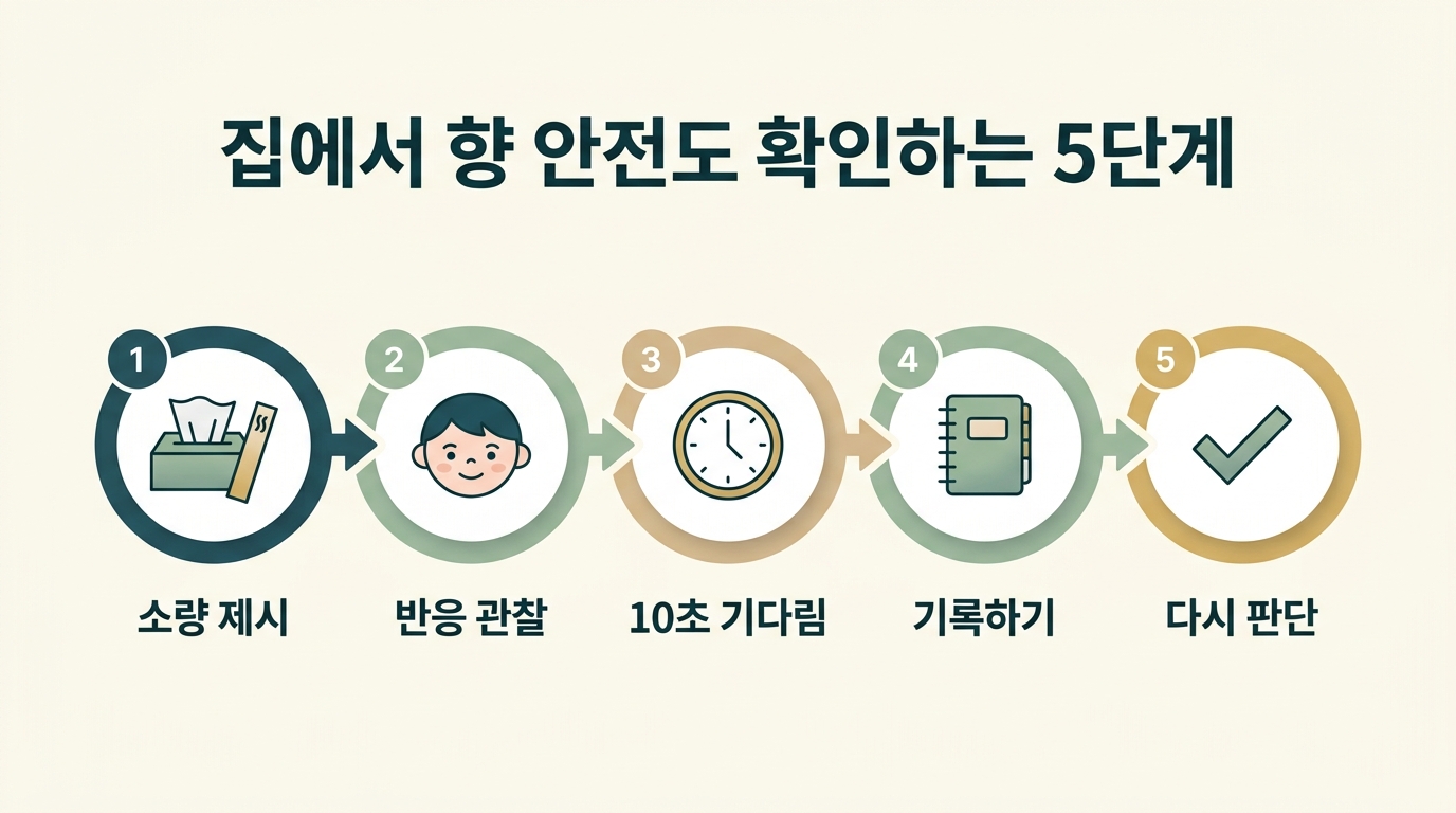 소량 제시, 반응 관찰, 10초 기다림, 기록하기, 다시 판단으로 이어지는 집에서 향 안전도 확인 5단계 플로우 차트