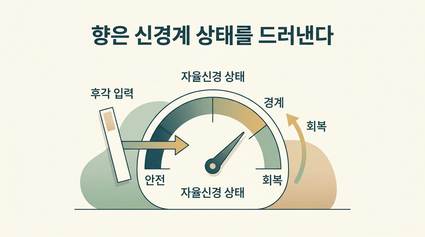 향이 들어왔을 때 아이의 자율신경이 안전에서 경계 사이를 오가는 상태를 게이지로 표현한 후각 안전도 인포그래픽