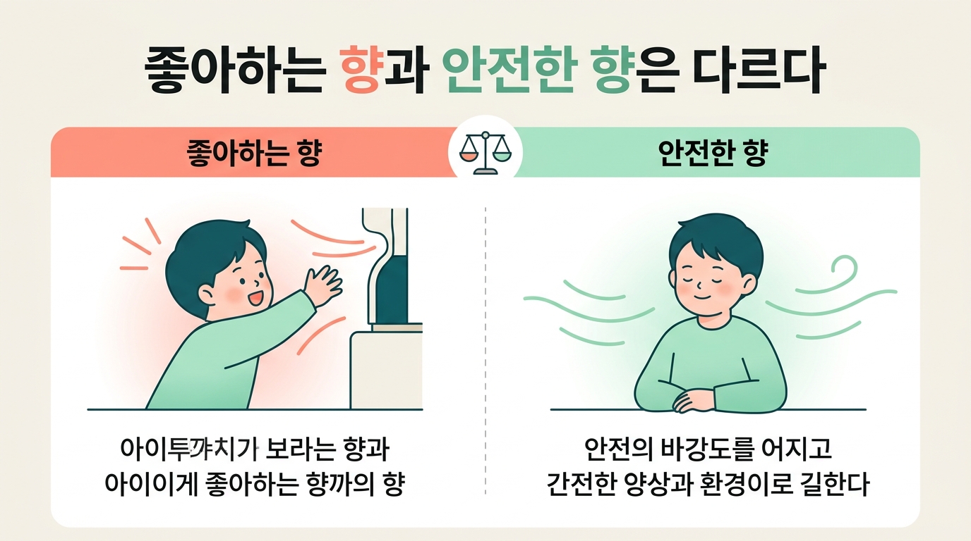 좋아하는 향과 안전한 향이 끌림과 진정이라는 다른 축에서 어떻게 갈라지는지 좌우로 비교한 인포그래픽