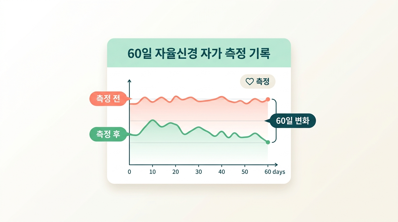 향을 맡기 전과 후의 자율신경 지표가 60일에 걸쳐 점점 안정되는 변화를 보여주는 자가 측정 추세 차트 인포그래픽