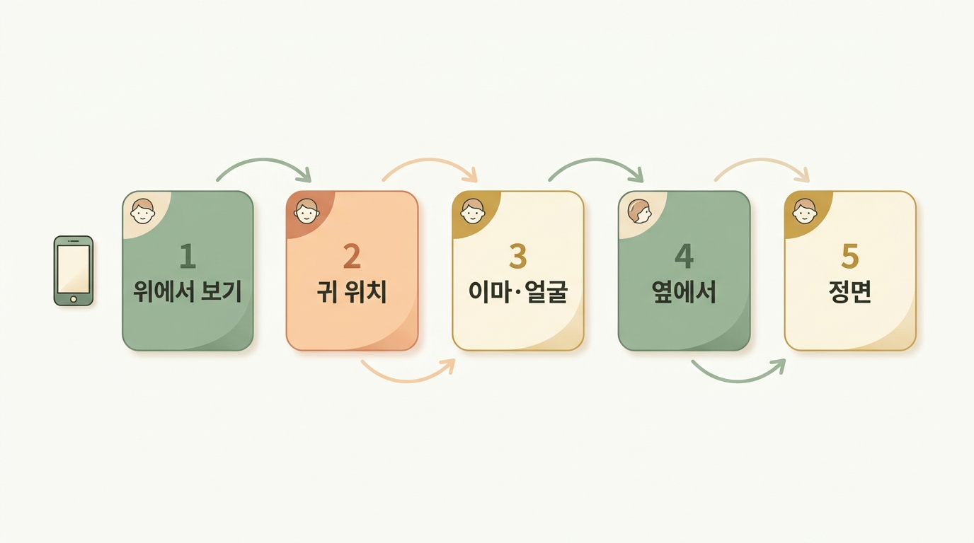 집에서 스마트폰으로 하는 두상 자가 체크 5단계 순서를 번호로 정리한 플로우 인포그래픽