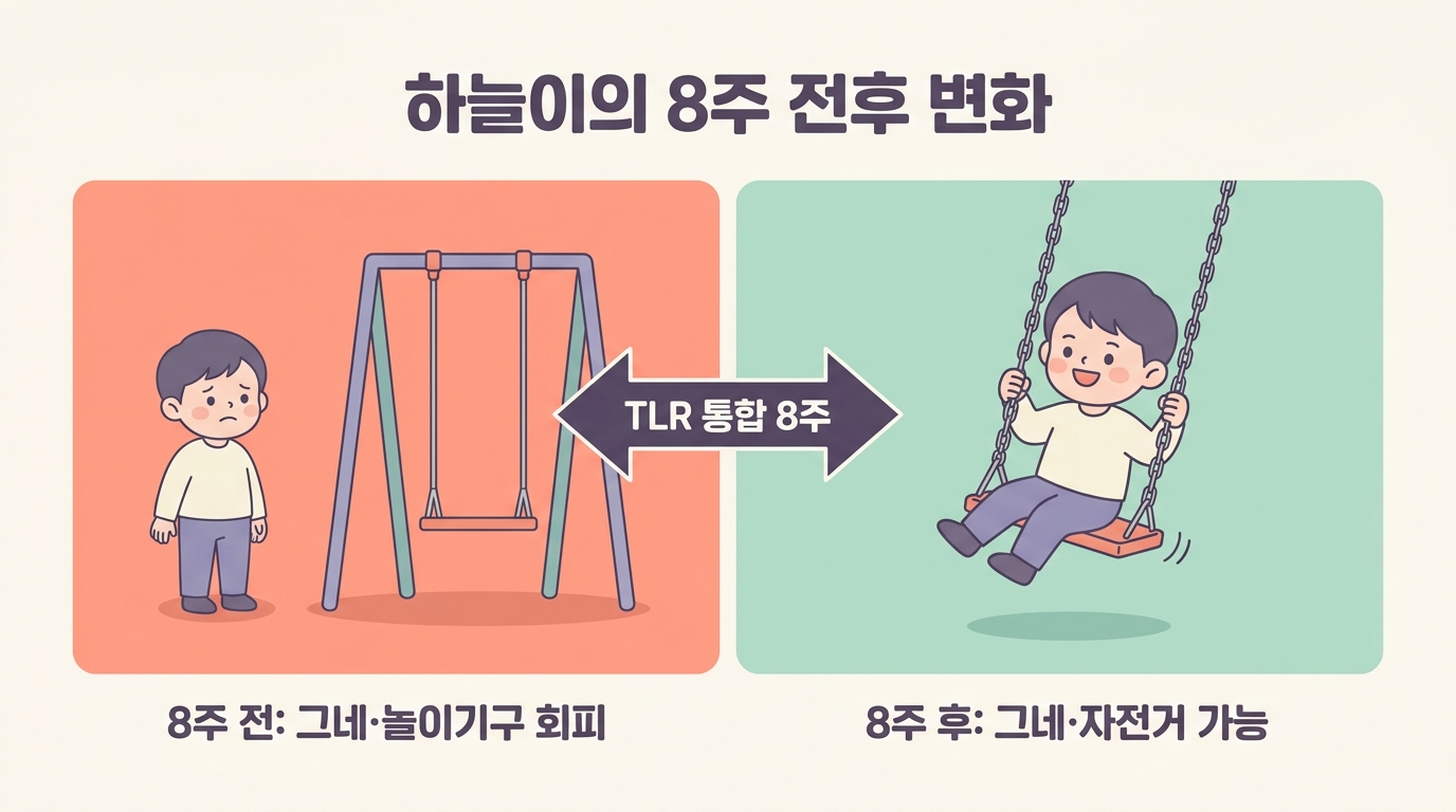 TLR 통합 8주 전후 변화 비교 놀이기구 회피와 멀미에서 그네 트램펄린 자전거 가능 일러스트 분할 한글 라벨 비교 인포그래픽