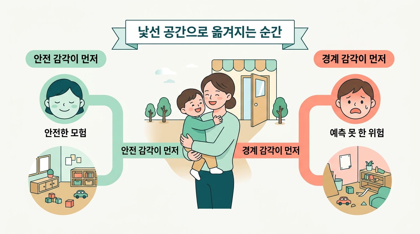 익숙한 엄마 품에서 낯선 공간으로 옮겨질 때 아이의 신경계가 안전 또는 위험으로 갈라지게 입력되는 과정을 보여주는 메커니즘 다이어그램