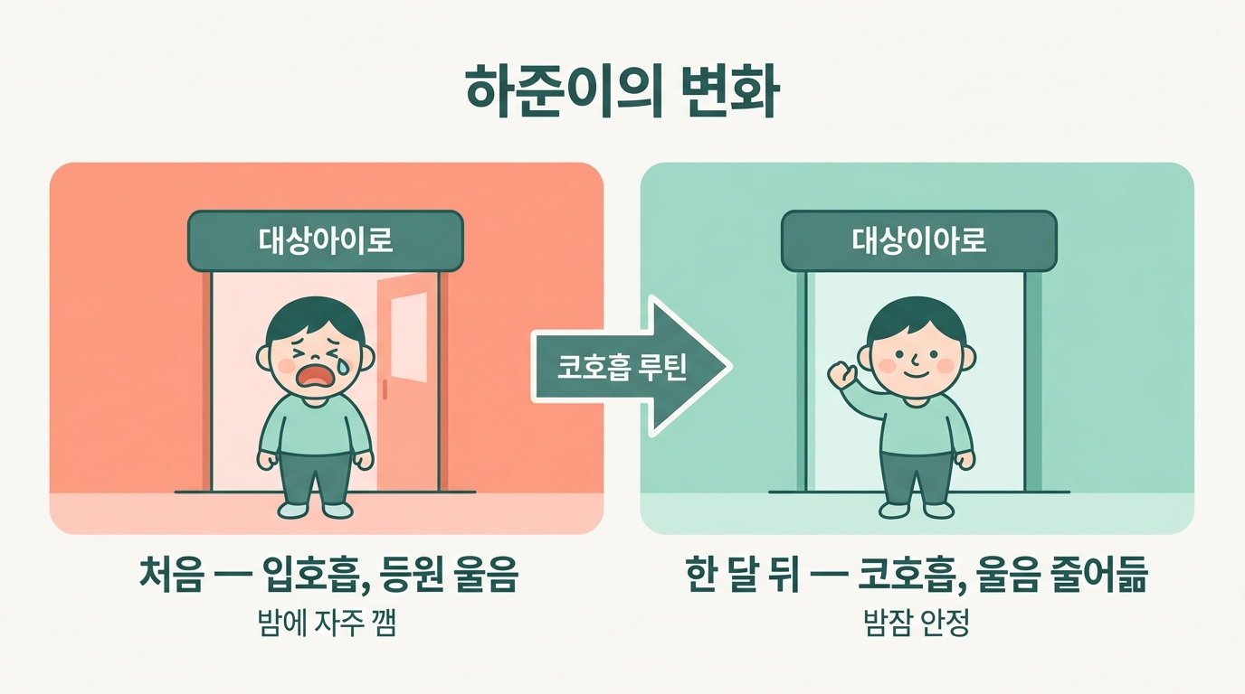 입호흡으로 등원 울음이 심하던 처음과 코호흡 루틴 후 울음이 줄어든 한 달 뒤를 비교한 전후 인포그래픽