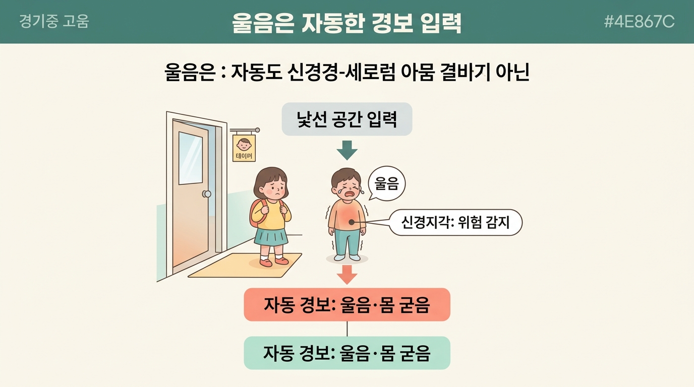 어린이집 현관 앞 울음이 의지가 아니라 신경계의 위험 경보에서 비롯됨을 단계로 풀어낸 개념 다이어그램