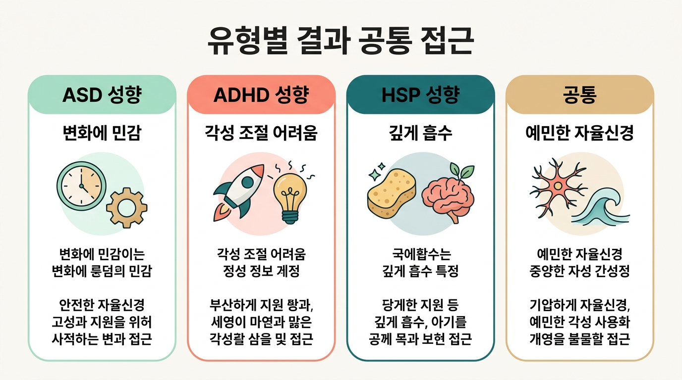 ASD ADHD HSP 세 가지 결과 공통 접근을 네 칸으로 나눠 정리한 유형별 비교 인포그래픽