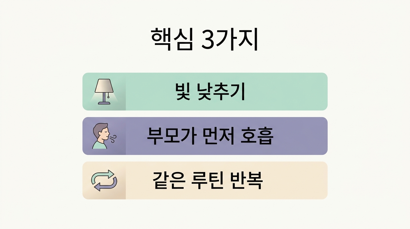 잠들기 전 빛 낮추기 부모 느린 호흡 같은 루틴 반복 세 가지 핵심 메시지를 정리한 요약 카드 인포그래픽