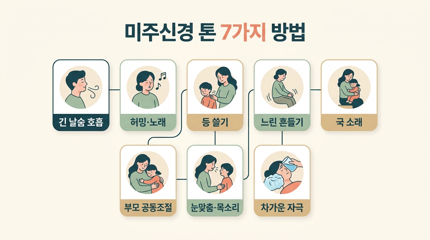 긴 날숨 호흡 허밍 등 쓸기 느린 흔들기 공동조절 눈맞춤 차가운 자극 일곱 가지 방법을 아이콘과 한글 라벨로 정리한 플로우 인포그래픽