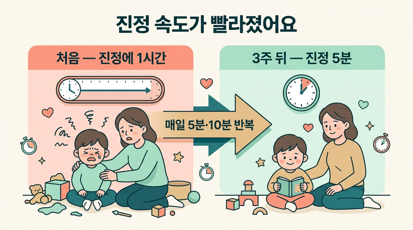 루틴 전 한 시간 걸리던 진정 시간이 3주 뒤 5분으로 짧아진 변화를 비교한 전후 인포그래픽