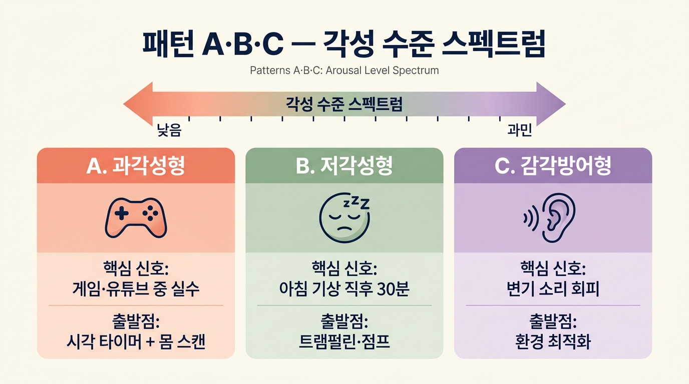 패턴 A 과각성형 B 저각성형 C 감각방어형 핵심 신호 비교 인포그래픽