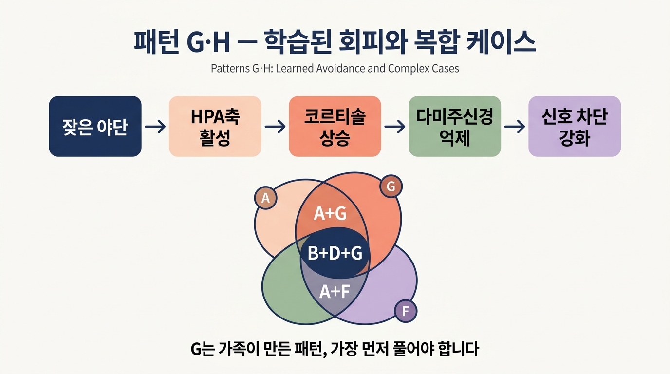 패턴 G 회피수치 학습형 H 복합형 신호 차단 메커니즘 단계 플로우 다이어그램