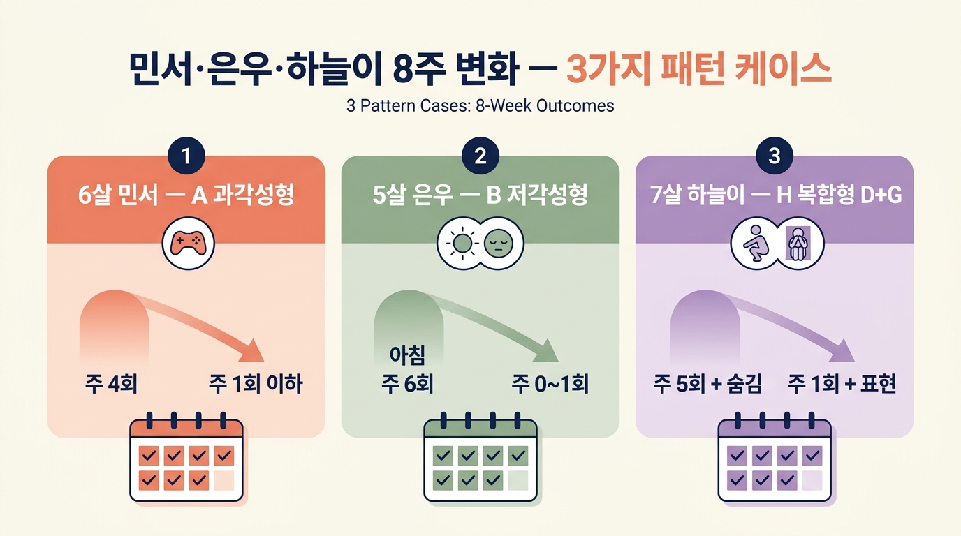 민서 은우 하늘이 3가지 패턴 케이스 8주 변화 결과 시각화 인포그래픽